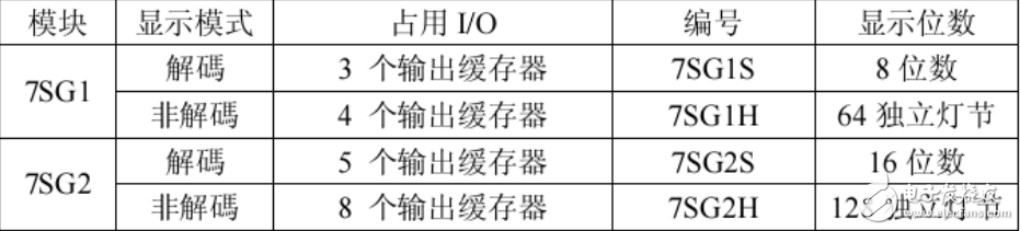 FBs-7SG模塊設(shè)定與操作簡(jiǎn)易說明