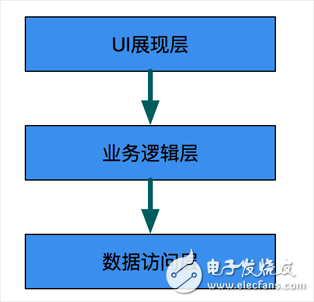  iOS 客戶(hù)端組件化演變歷程實(shí)例分析