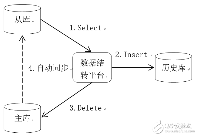 實(shí)例分析OLTP類(lèi)系統(tǒng)數(shù)據(jù)結(jié)轉(zhuǎn)