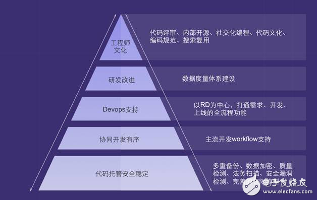 實例分析代碼管理架構(gòu)演進(jìn)