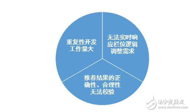 通用推薦平臺(tái)的搭建的背景及發(fā)展