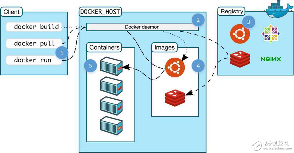 應(yīng)用Docker完成構(gòu)建一個微服務(wù)開發(fā)任務(wù)