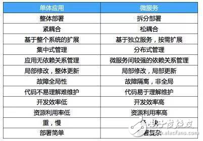 運(yùn)維是如何看待微服務(wù)和容器的