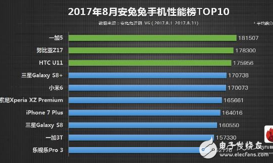 一加5、iPhone8：不服來跑個(gè)分，驍龍835對決蘋果A11