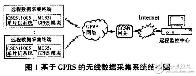 基于GPRS技術(shù)的無(wú)線數(shù)據(jù)傳送系統(tǒng)