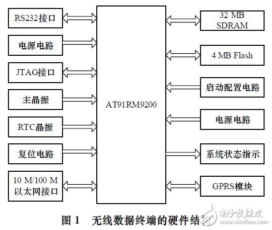 基于ARM9無線數(shù)據(jù)終端的設(shè)計(jì)