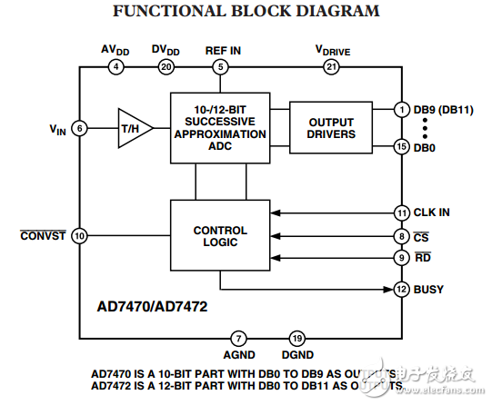 1.75MSPS，4兆瓦的10位/12位并行模數(shù)轉(zhuǎn)換器AD7470/AD7472數(shù)據(jù)表