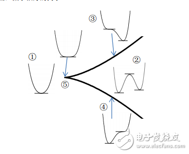 Pearcey光束結構的突變理論及其數學機理的研究