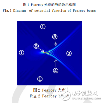 Pearcey光束結構的突變理論及其數學機理的研究