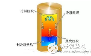 四種常用制冷模式的介紹與充電樁散熱解決方案
