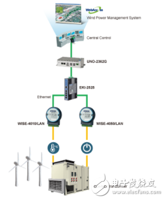 研華為風力發(fā)電廠提供靈活可靠的WISE遠程監(jiān)控無線解決方案