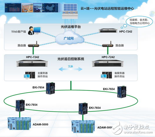 研華太陽(yáng)能發(fā)電自動(dòng)光源跟蹤系統(tǒng)