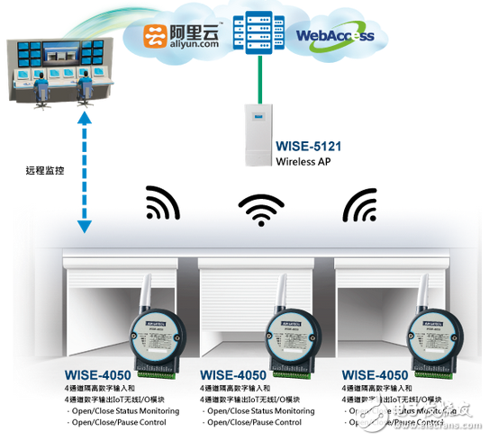 研華以WISE-4000無線數據收集模塊實現車庫門遠程監(jiān)控管理