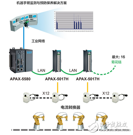 研華機(jī)器手臂監(jiān)測(cè)與預(yù)防保養(yǎng)研究