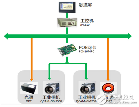 研華自動(dòng)化視覺檢測(cè)系統(tǒng)解決方案