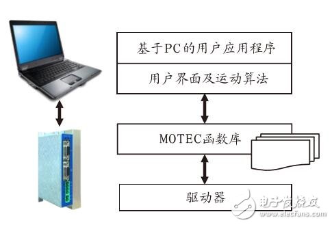 基于ARES直流伺服驅(qū)動器技術(shù)應用