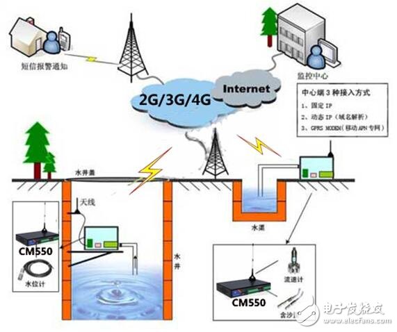 基于GPRS-RTU在農(nóng)業(yè)引水遠程監(jiān)控解決方案