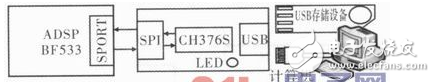 以ADSP—BF533為例詳解DSP的USB主從通信設(shè)計方案