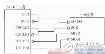 以ADSP—BF533為例詳解DSP的USB主從通信設(shè)計方案