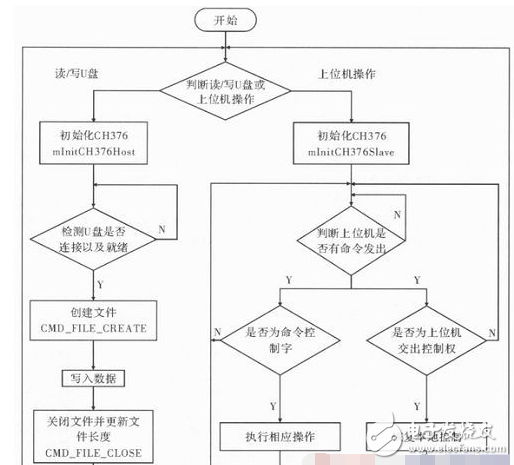 以ADSP—BF533為例詳解DSP的USB主從通信設(shè)計方案