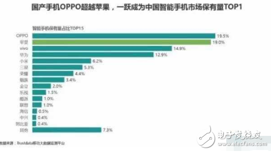 華為遭遇打擊，國內(nèi)保有量被OPPO與vivo踩在腳下