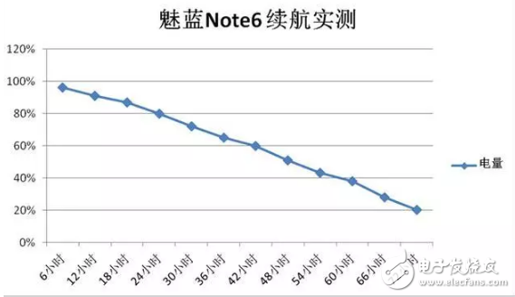 不僅有雙攝，更有超長(zhǎng)續(xù)航，千元性能怪獸：魅藍(lán)note6