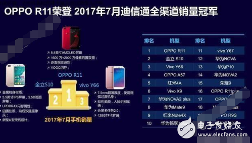 一經(jīng)推出就引爆市場，OPPO R11奪得多項排名冠軍背后有哪些實力？