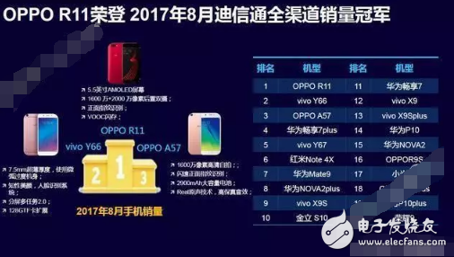 一經(jīng)推出就引爆市場，OPPO R11奪得多項排名冠軍背后有哪些實力？