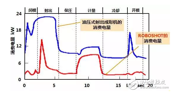 全電動(dòng)注塑機(jī)憑借優(yōu)異的伺服控制系統(tǒng)實(shí)現(xiàn)低能耗