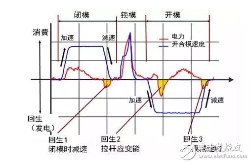 全電動(dòng)注塑機(jī)憑借優(yōu)異的伺服控制系統(tǒng)實(shí)現(xiàn)低能耗
