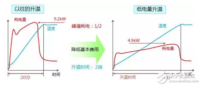 全電動(dòng)注塑機(jī)憑借優(yōu)異的伺服控制系統(tǒng)實(shí)現(xiàn)低能耗