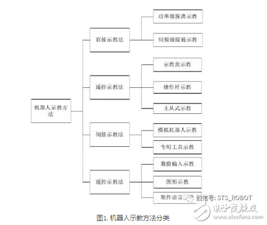 機(jī)器人示教方法分類(lèi)