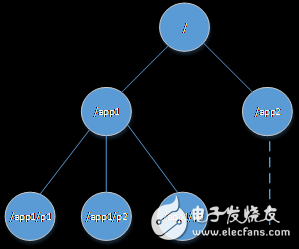 ZooKeeper分布式橋梁開發(fā)