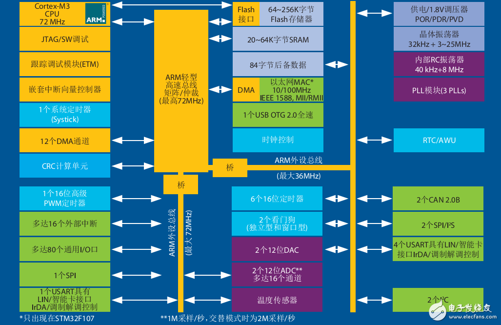  STM32互聯(lián)型產(chǎn)品宣傳冊