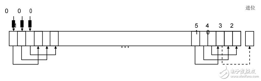Cortex_m0用戶指南3、4_指令集、外設