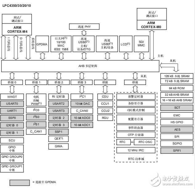 中文版LPC43xx系列ARM雙核微控制器數(shù)據(jù)手冊