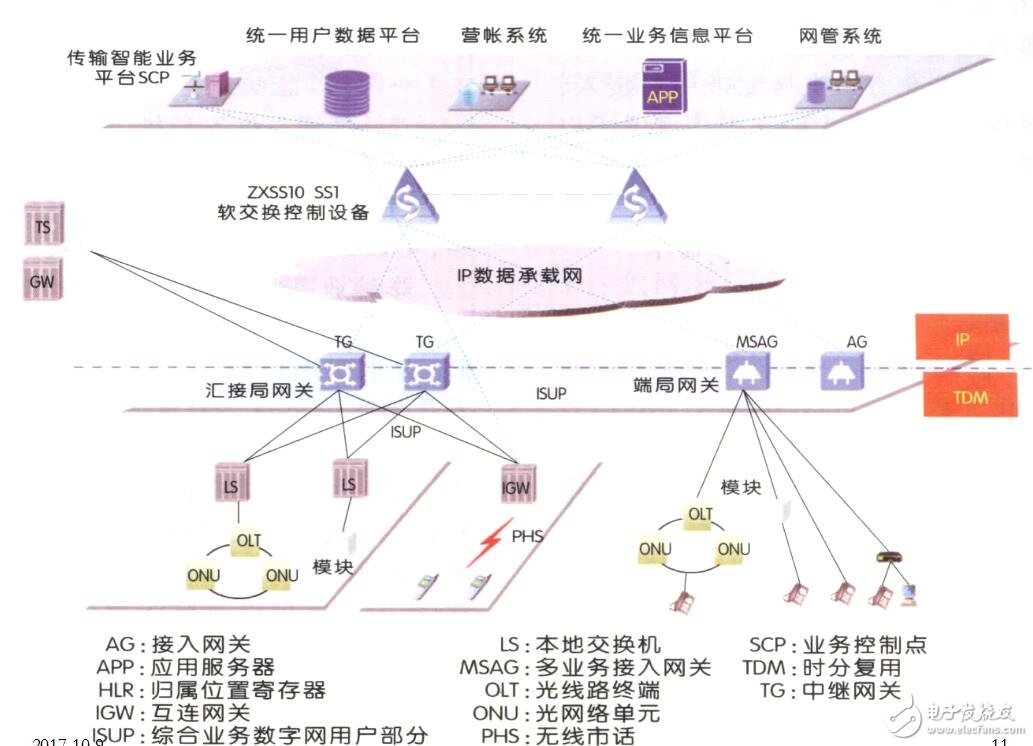 軟交換和IMS架構(gòu)及概念