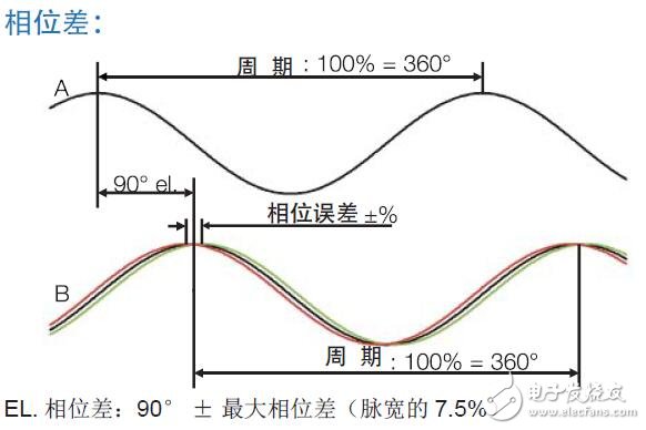 基于旋轉(zhuǎn)編碼器選型手冊