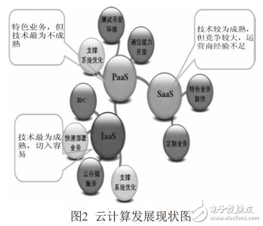 云計(jì)算在無(wú)線城市平臺(tái)中的應(yīng)用