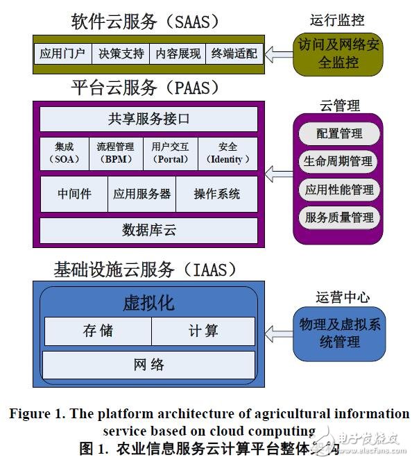 云計(jì)算在農(nóng)業(yè)信息服務(wù)應(yīng)用模式構(gòu)建