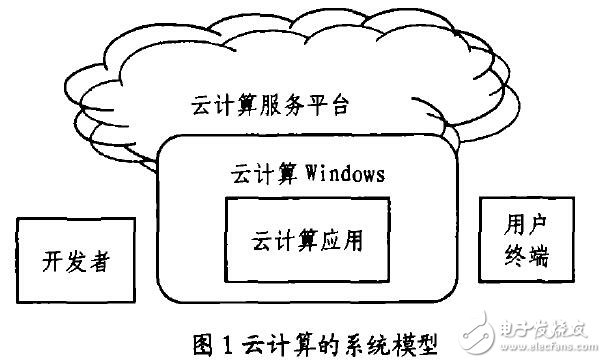 云計算計費系統(tǒng)的分析與設計