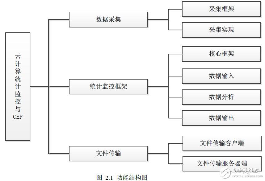 基于云計(jì)算的監(jiān)控與統(tǒng)計(jì)