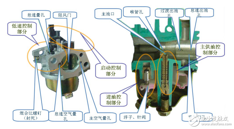 小白龍微耕機(jī)”化油器的工作原理分析和常見故障排除