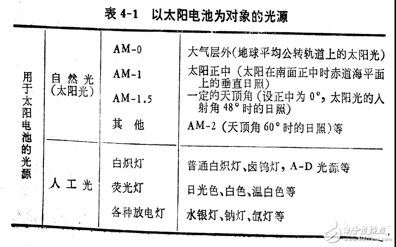 太陽能電池的光源應(yīng)用與太陽能電池的測定