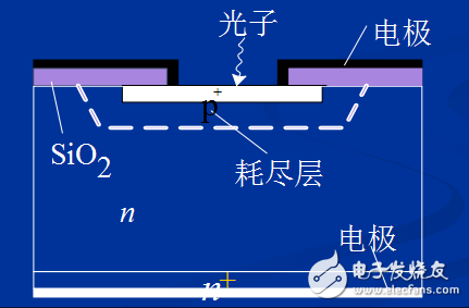 光電轉(zhuǎn)換原理與pn結(jié)光伏探測(cè)器的工作模式介紹