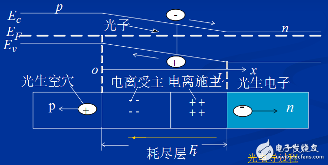 光電轉(zhuǎn)換原理與pn結(jié)光伏探測(cè)器的工作模式介紹