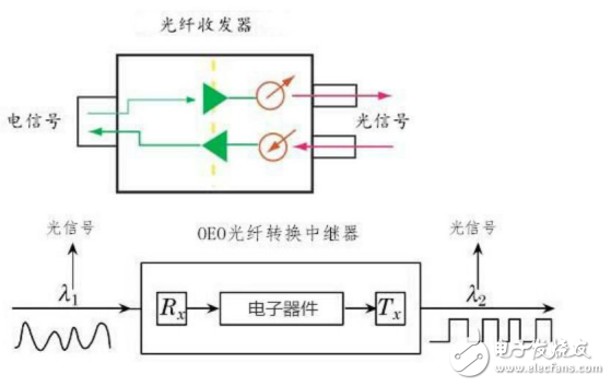 光纖收發(fā)器的定義及其類型與應用的介紹