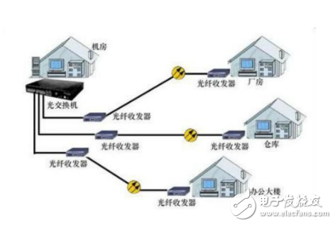 光纖收發(fā)器的定義及其類型與應用的介紹