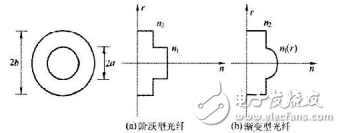 光纖的分類與光纖通信技術(shù)及其傳輸系統(tǒng)的分析