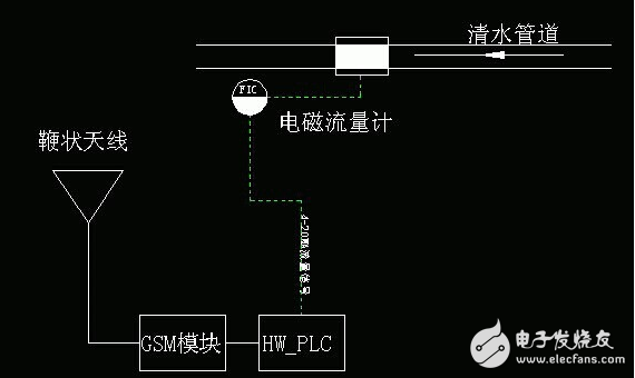 海為PLC在水利局遠(yuǎn)程水計(jì)量中的應(yīng)用